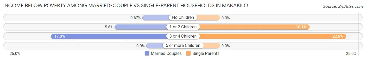 Income Below Poverty Among Married-Couple vs Single-Parent Households in Makakilo