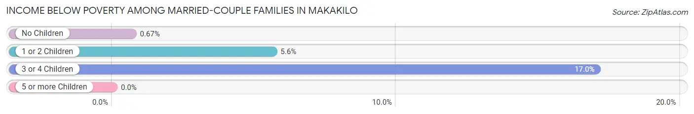 Income Below Poverty Among Married-Couple Families in Makakilo