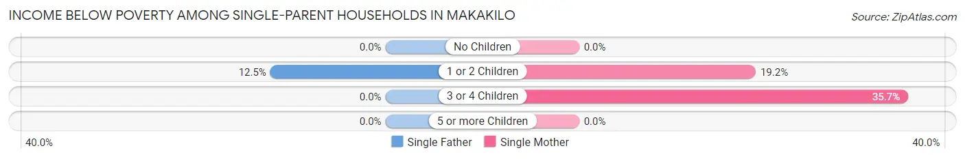 Income Below Poverty Among Single-Parent Households in Makakilo