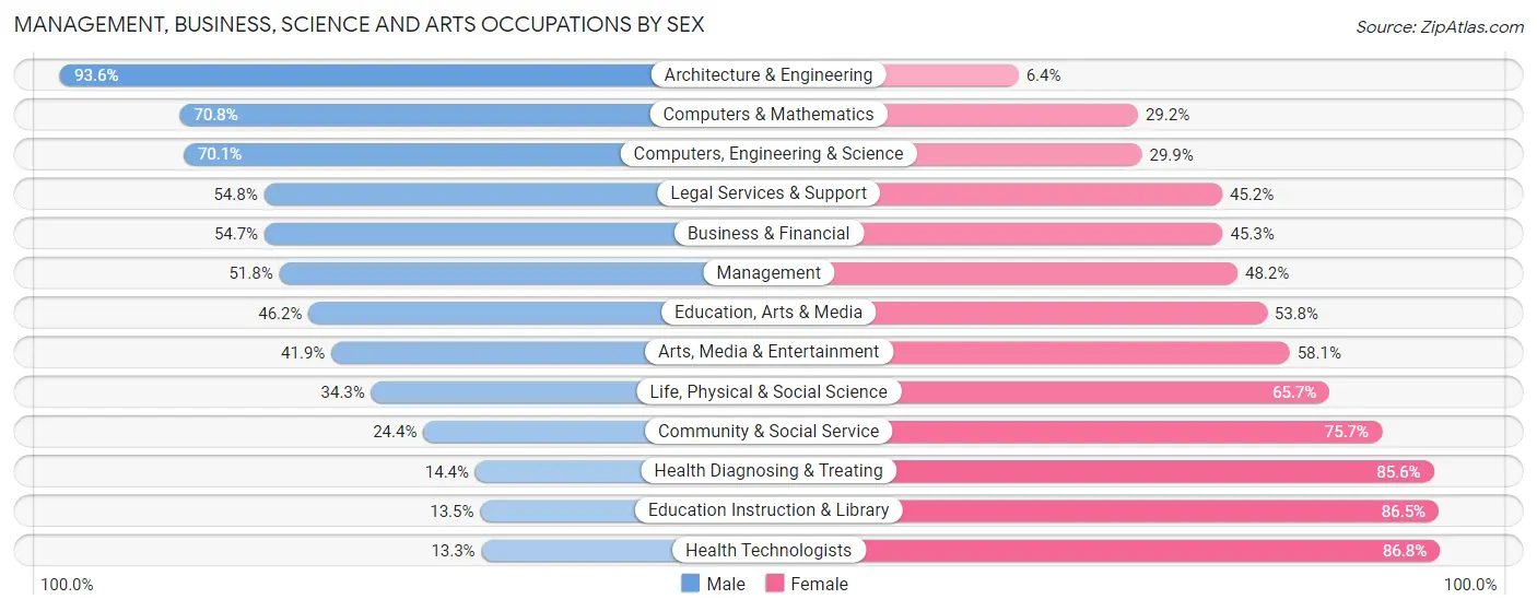 Management, Business, Science and Arts Occupations by Sex in Makakilo