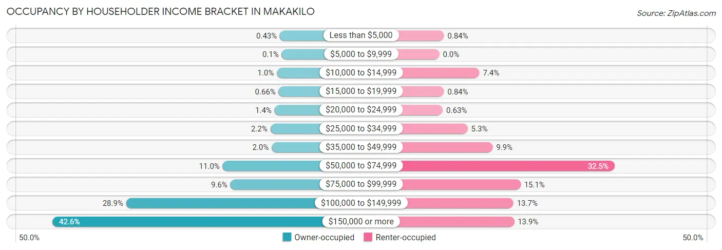 Occupancy by Householder Income Bracket in Makakilo