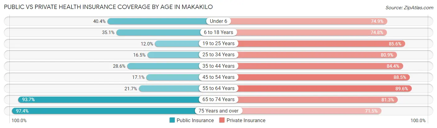 Public vs Private Health Insurance Coverage by Age in Makakilo