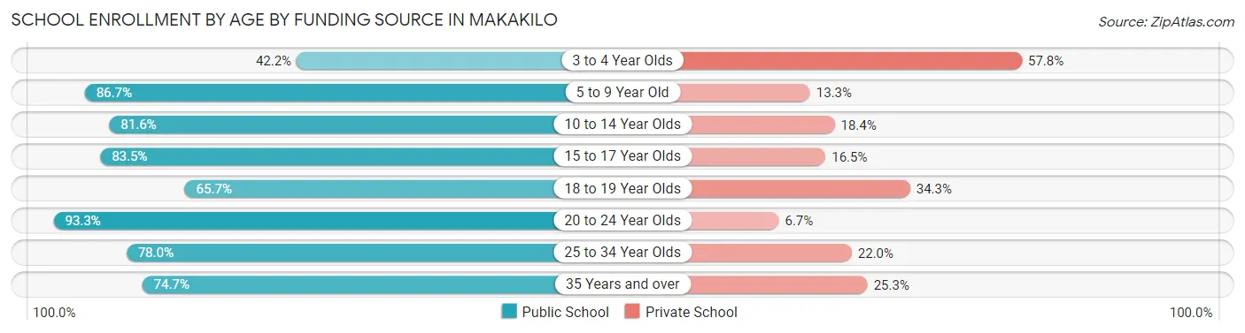 School Enrollment by Age by Funding Source in Makakilo