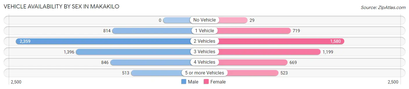 Vehicle Availability by Sex in Makakilo