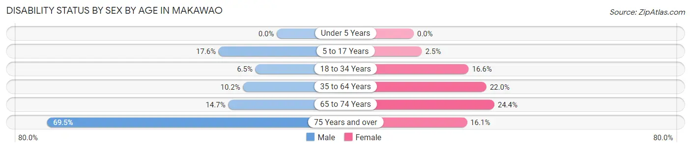 Disability Status by Sex by Age in Makawao