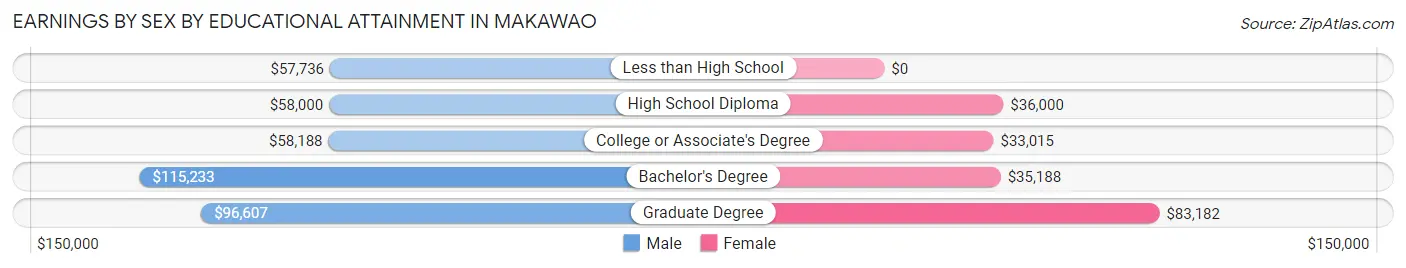 Earnings by Sex by Educational Attainment in Makawao