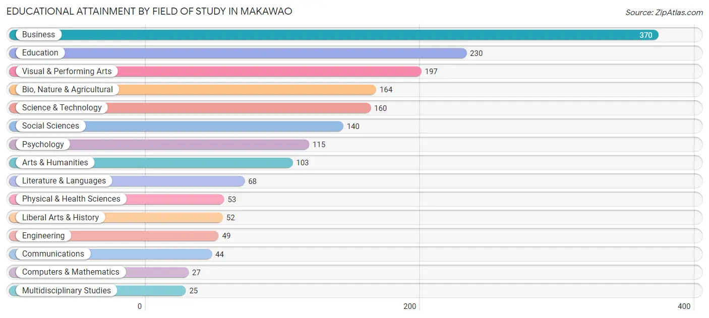 Educational Attainment by Field of Study in Makawao