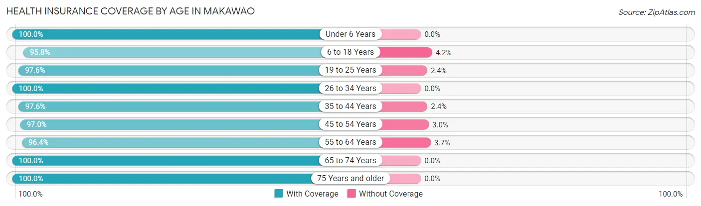 Health Insurance Coverage by Age in Makawao