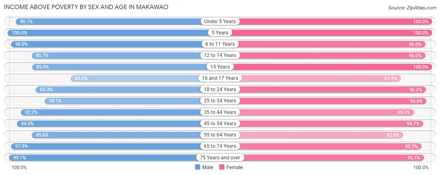 Income Above Poverty by Sex and Age in Makawao