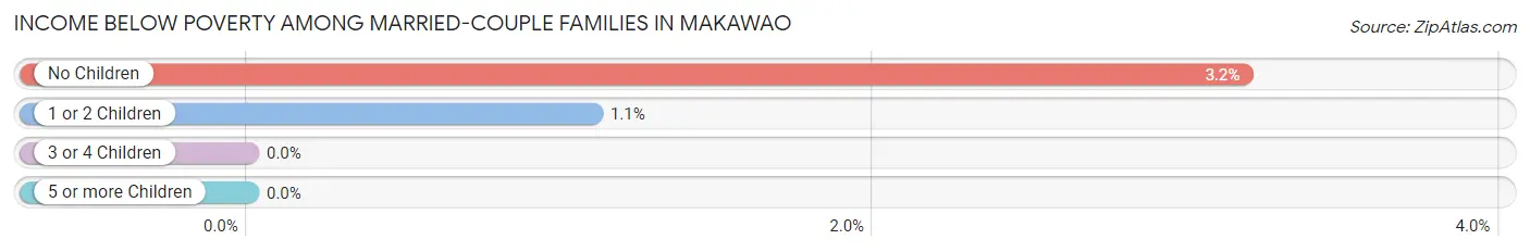 Income Below Poverty Among Married-Couple Families in Makawao