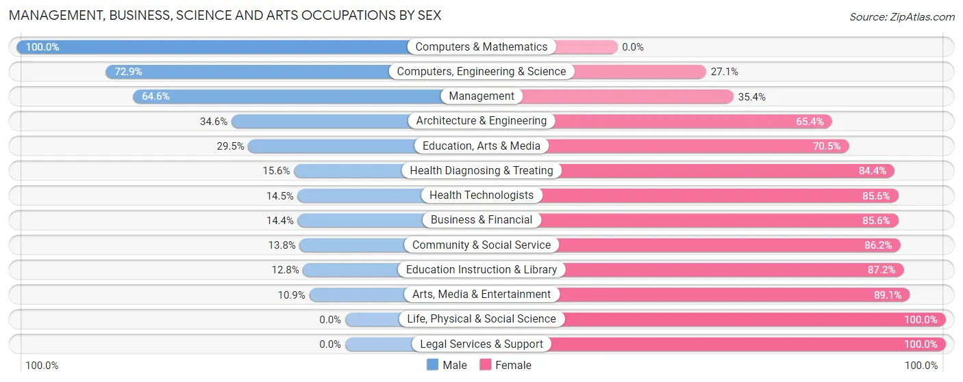 Management, Business, Science and Arts Occupations by Sex in Makawao