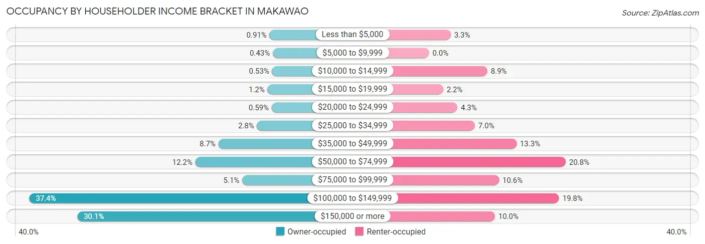 Occupancy by Householder Income Bracket in Makawao