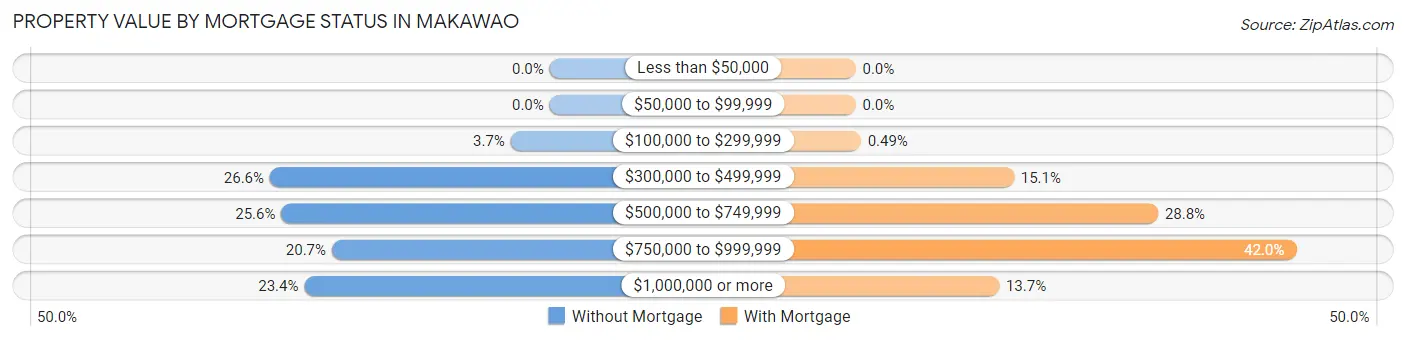 Property Value by Mortgage Status in Makawao