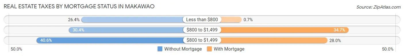 Real Estate Taxes by Mortgage Status in Makawao
