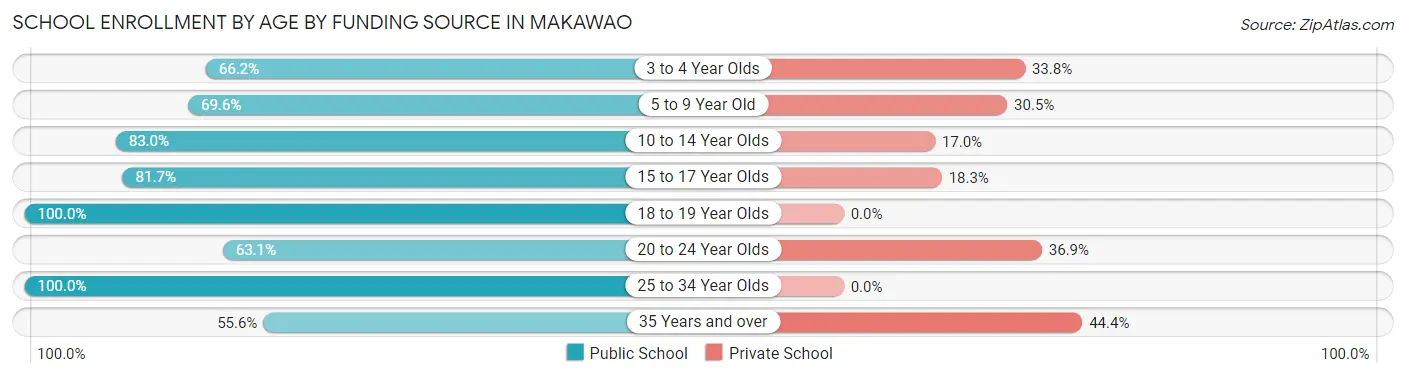 School Enrollment by Age by Funding Source in Makawao