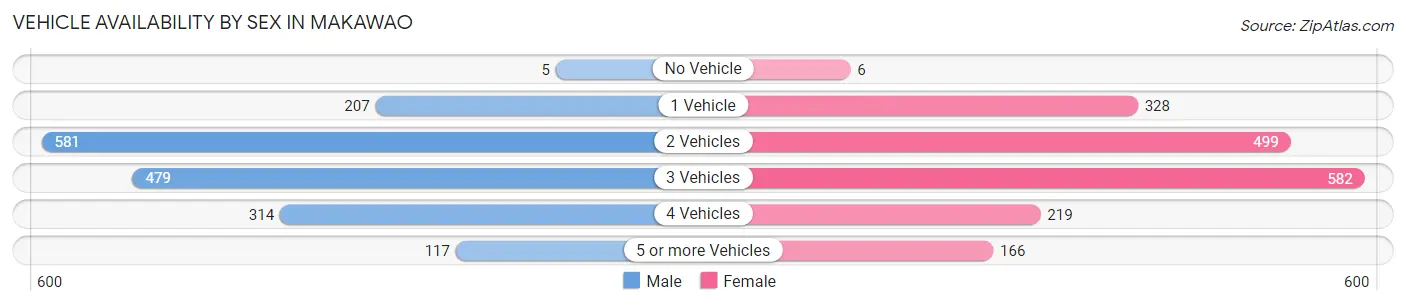 Vehicle Availability by Sex in Makawao