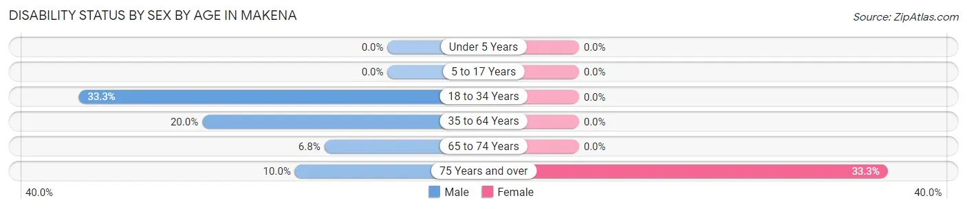 Disability Status by Sex by Age in Makena