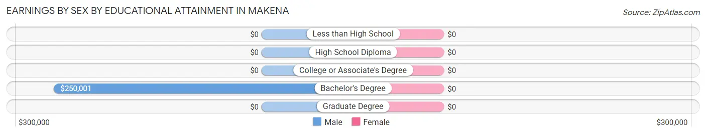 Earnings by Sex by Educational Attainment in Makena