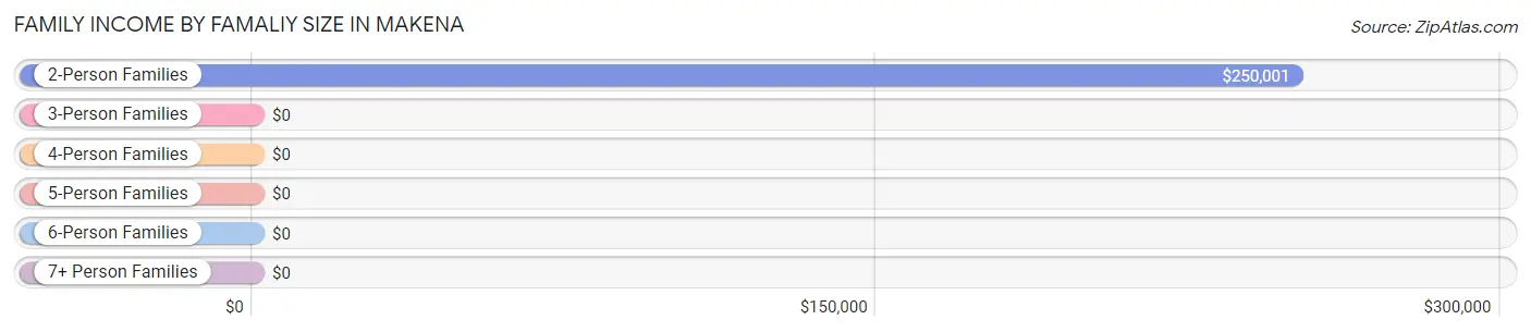 Family Income by Famaliy Size in Makena