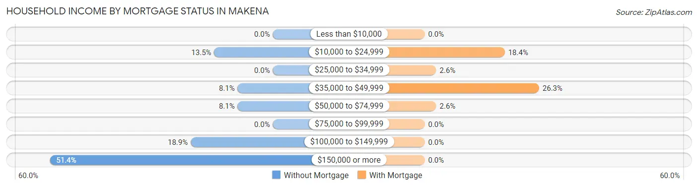 Household Income by Mortgage Status in Makena