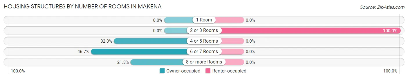 Housing Structures by Number of Rooms in Makena