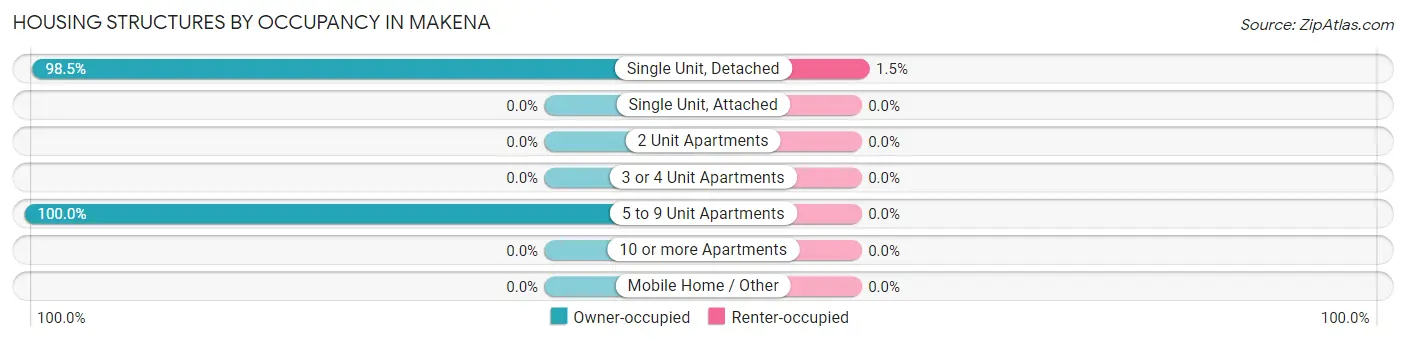 Housing Structures by Occupancy in Makena