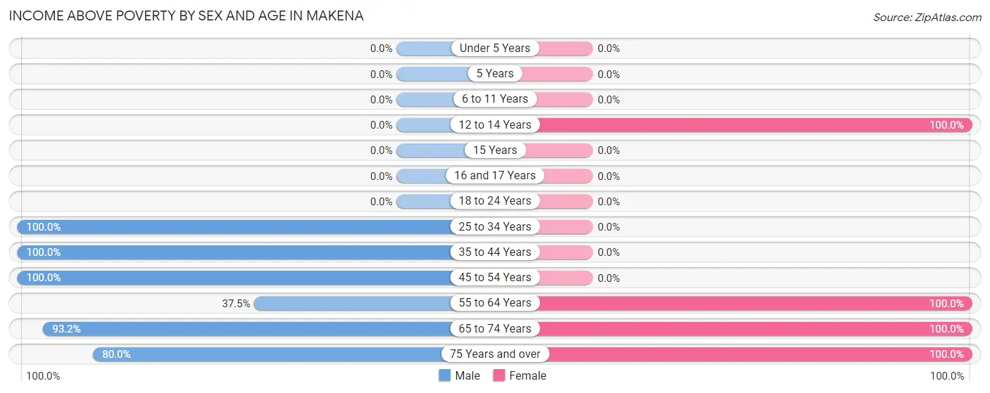 Income Above Poverty by Sex and Age in Makena