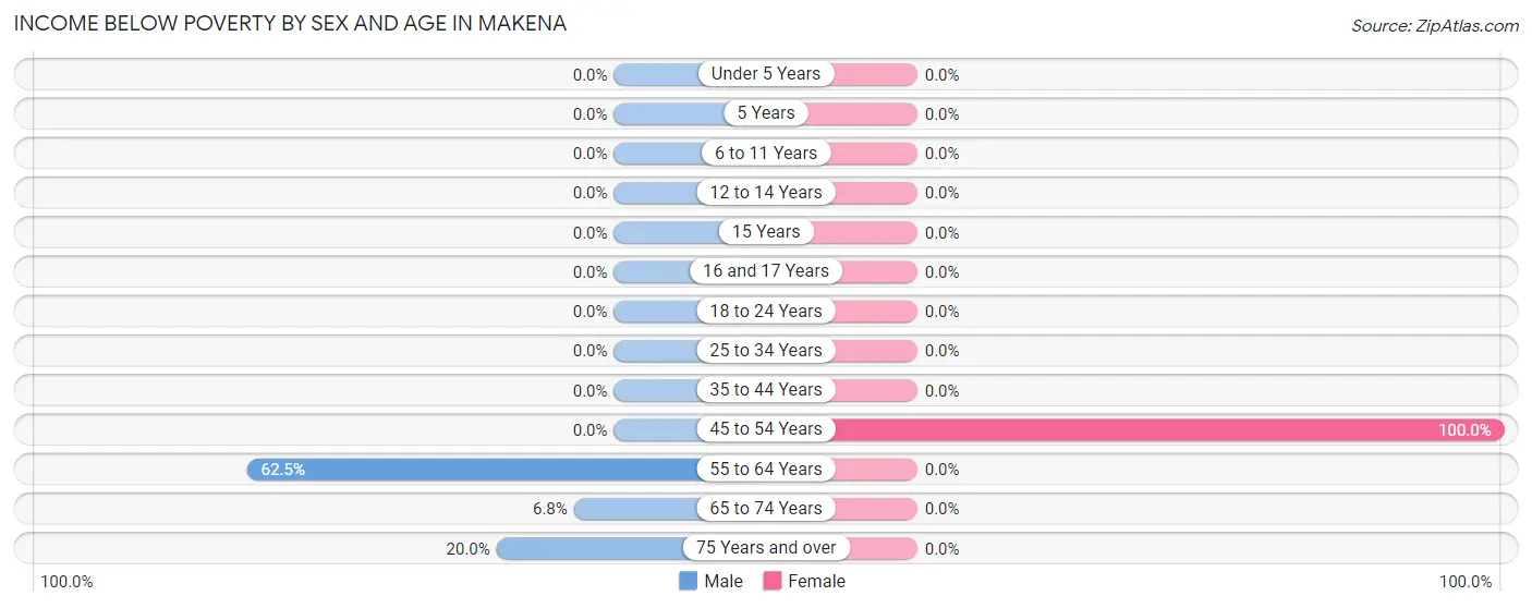 Income Below Poverty by Sex and Age in Makena