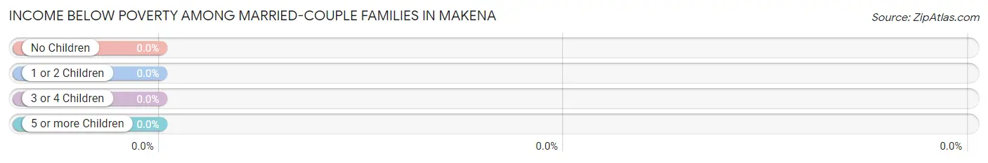 Income Below Poverty Among Married-Couple Families in Makena