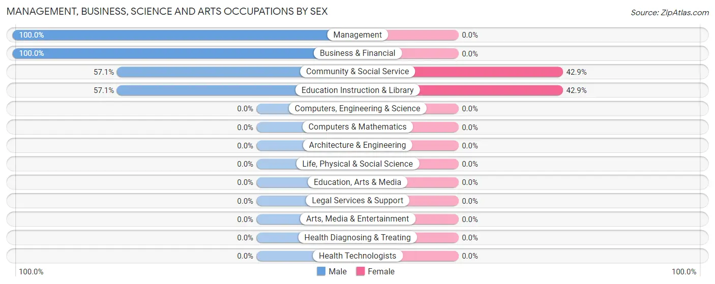 Management, Business, Science and Arts Occupations by Sex in Makena