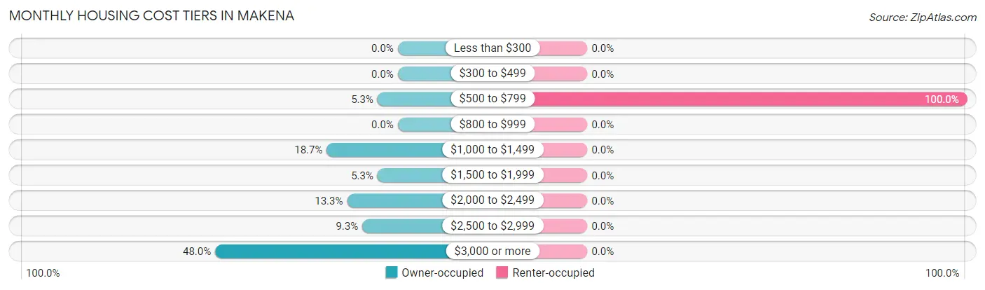 Monthly Housing Cost Tiers in Makena