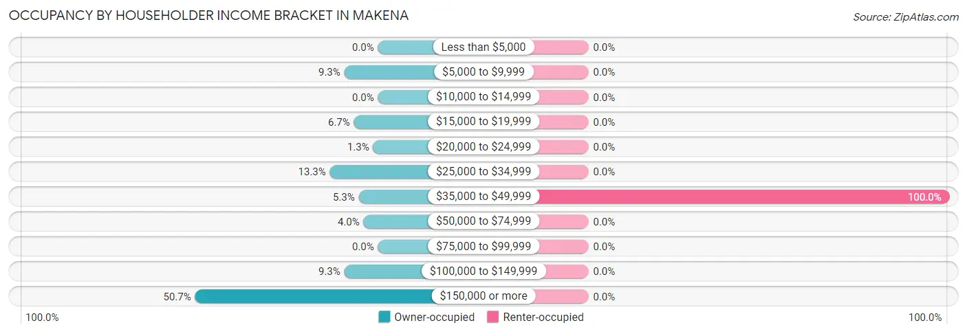 Occupancy by Householder Income Bracket in Makena