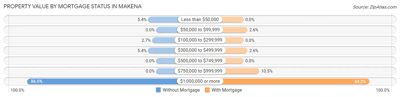 Property Value by Mortgage Status in Makena