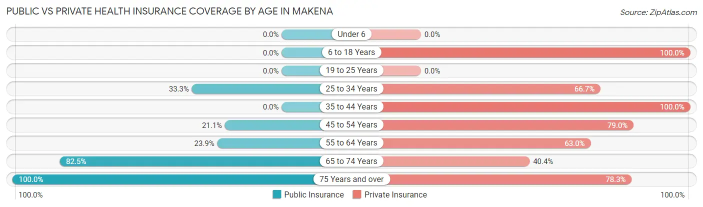 Public vs Private Health Insurance Coverage by Age in Makena