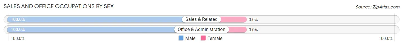 Sales and Office Occupations by Sex in Makena