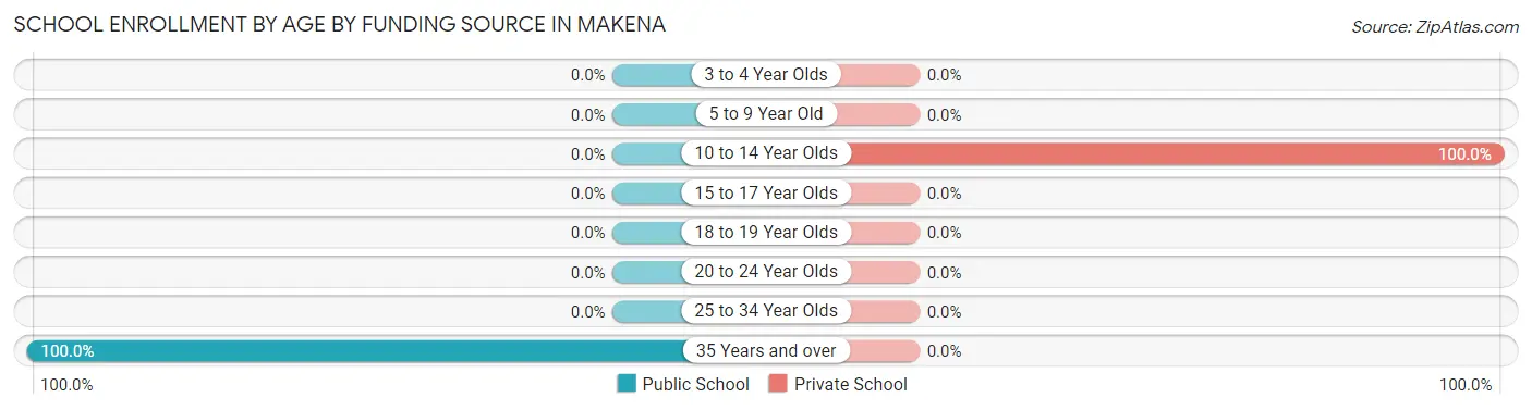 School Enrollment by Age by Funding Source in Makena