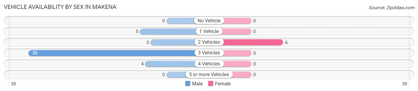 Vehicle Availability by Sex in Makena