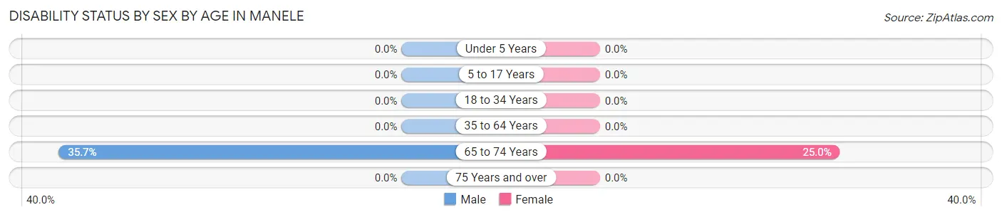 Disability Status by Sex by Age in Manele