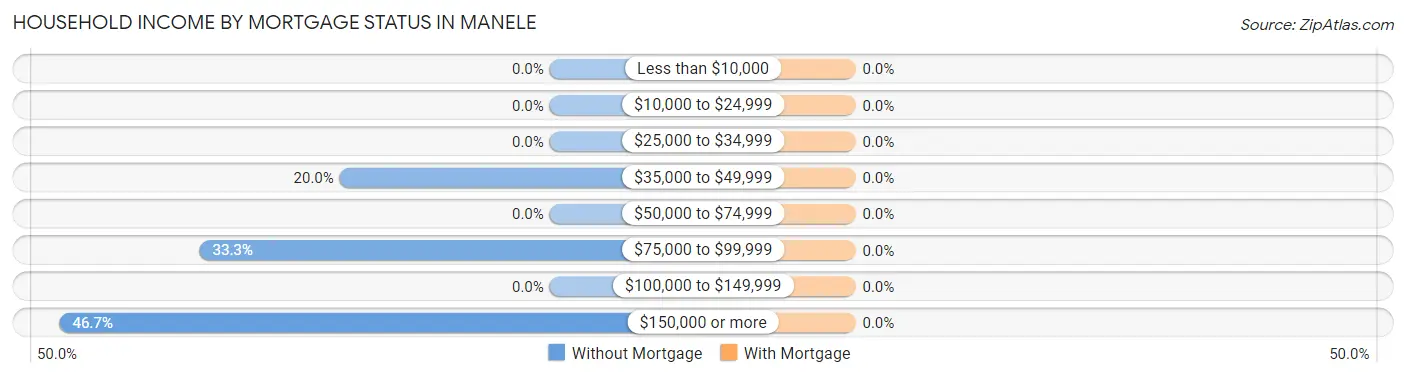 Household Income by Mortgage Status in Manele