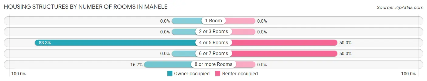 Housing Structures by Number of Rooms in Manele