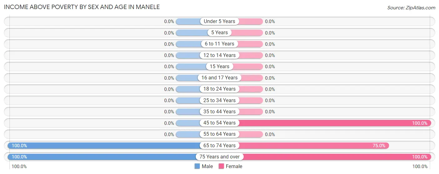 Income Above Poverty by Sex and Age in Manele