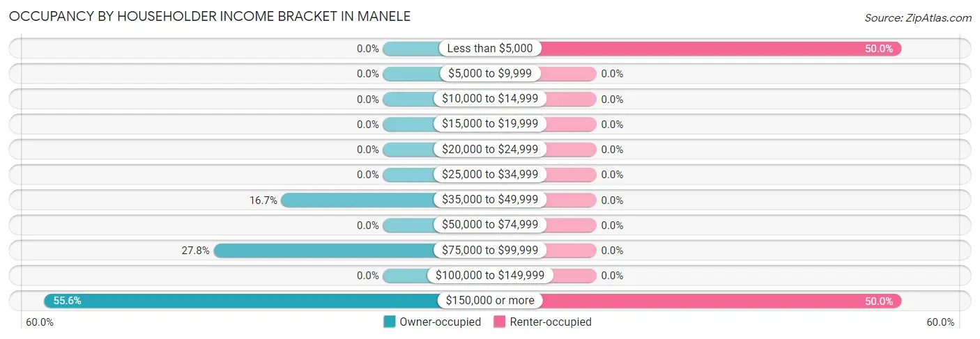 Occupancy by Householder Income Bracket in Manele