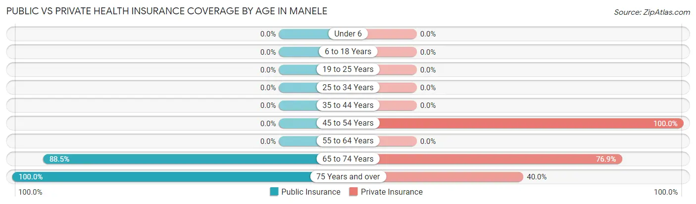 Public vs Private Health Insurance Coverage by Age in Manele
