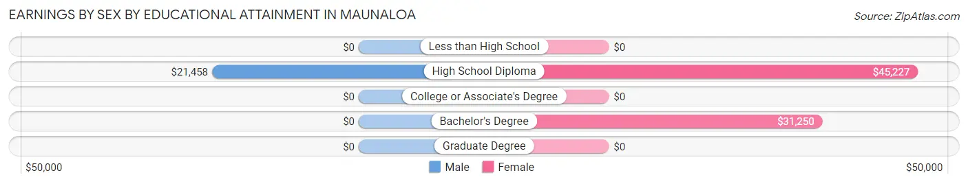 Earnings by Sex by Educational Attainment in Maunaloa
