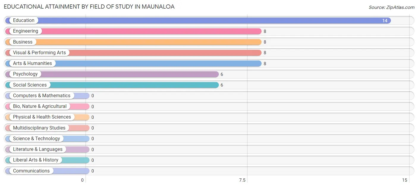 Educational Attainment by Field of Study in Maunaloa