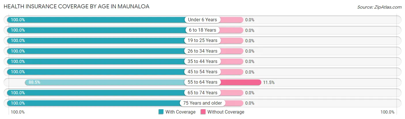 Health Insurance Coverage by Age in Maunaloa