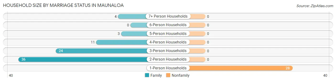 Household Size by Marriage Status in Maunaloa