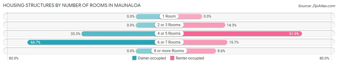 Housing Structures by Number of Rooms in Maunaloa
