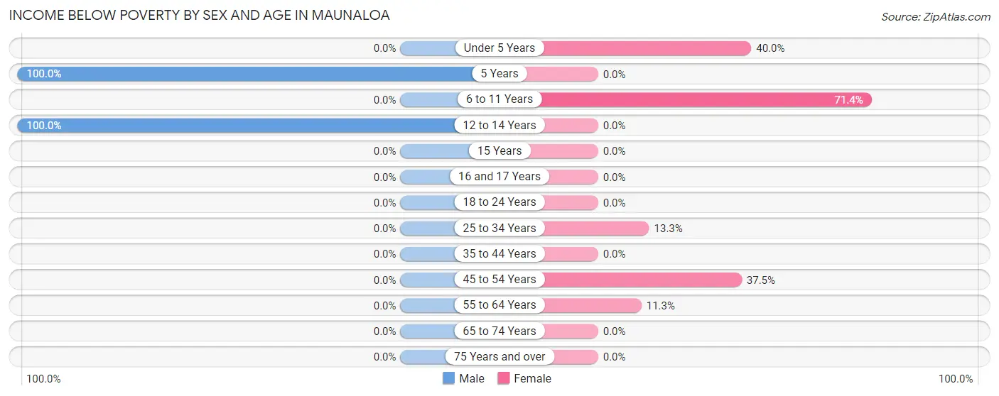 Income Below Poverty by Sex and Age in Maunaloa