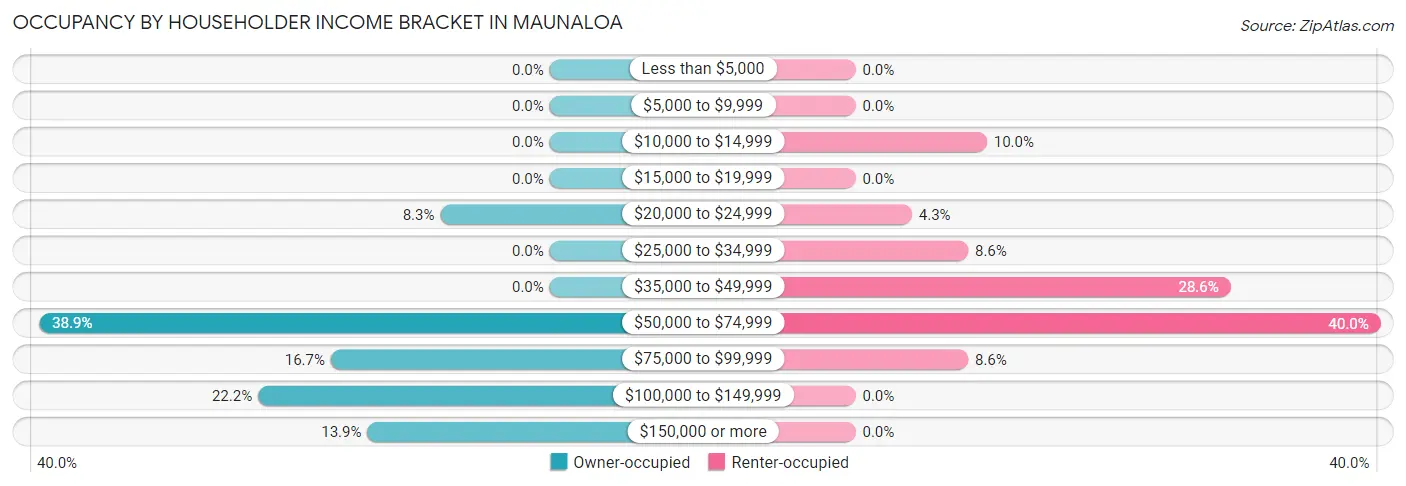 Occupancy by Householder Income Bracket in Maunaloa